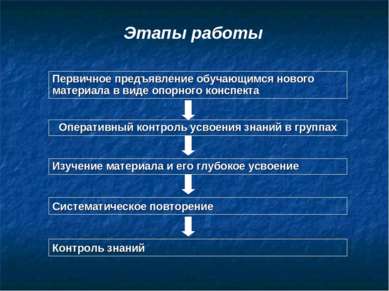 Этапы работы Первичное предъявление обучающимся нового материала в виде опорн...