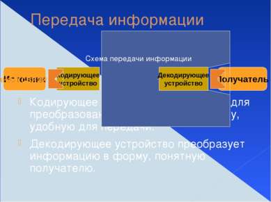 Передача информации Кодирующее устройство необходимо для преобразования инфор...