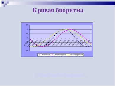 Кривая биоритма Таблица значений биоритмов.