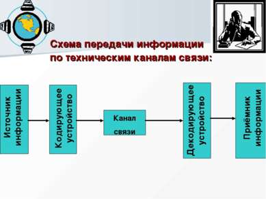 Схема передачи информации по техническим каналам связи: Канал связи Источник ...