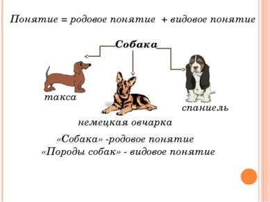 Понятие = родовое понятие + видовое понятие «Собака» -родовое понятие «Породы...