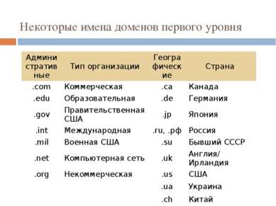 Некоторые имена доменов первого уровня Административные Тип организации Геогр...