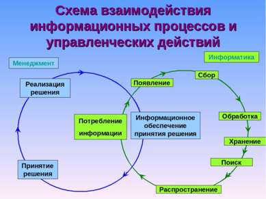 Схема взаимодействия информационных процессов и управленческих действий Реали...