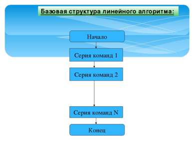 Базовая структура линейного алгоритма: Начало Серия команд 1 Серия команд N С...