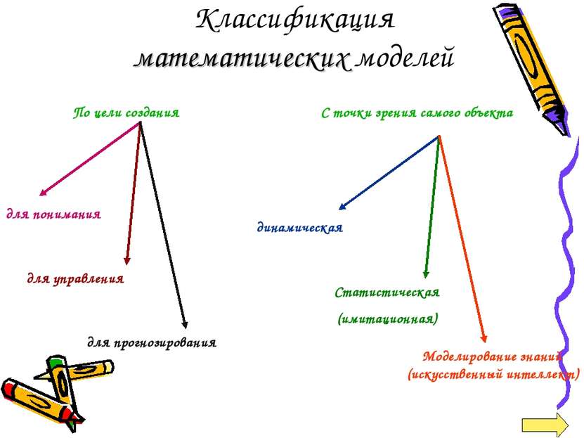 Классификация математических моделей По цели создания С точки зрения самого о...