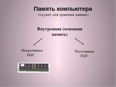 Память компьютера (служит для хранения данных) Внутренняя (основная память) О...