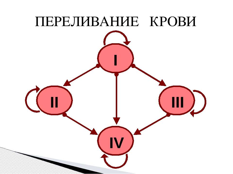 Какую группу крови можно переливать 2. Схема переливания групп крови. Схема переливания групп крови схема. Схема 1 переливание крови.