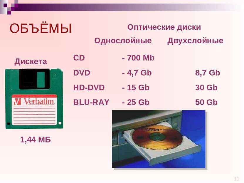 ОБЪЁМЫ 1,44 МБ Дискета Оптические диски CD - 700 Mb DVD - 4,7 Gb 8,7 Gb HD-DV...