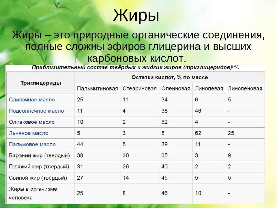 Презентация сложные эфиры и жиры 10 класс габриелян