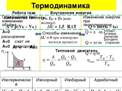 Термодинамика Работа газа Внутренняя энергия Количество теплоты U = Ep + Ek (...