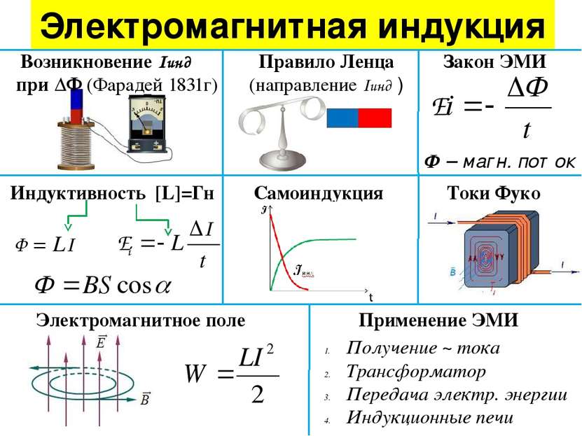 Электромагнитная индукция Возникновение Iинд при ΔФ (Фарадей 1831г) Правило Л...