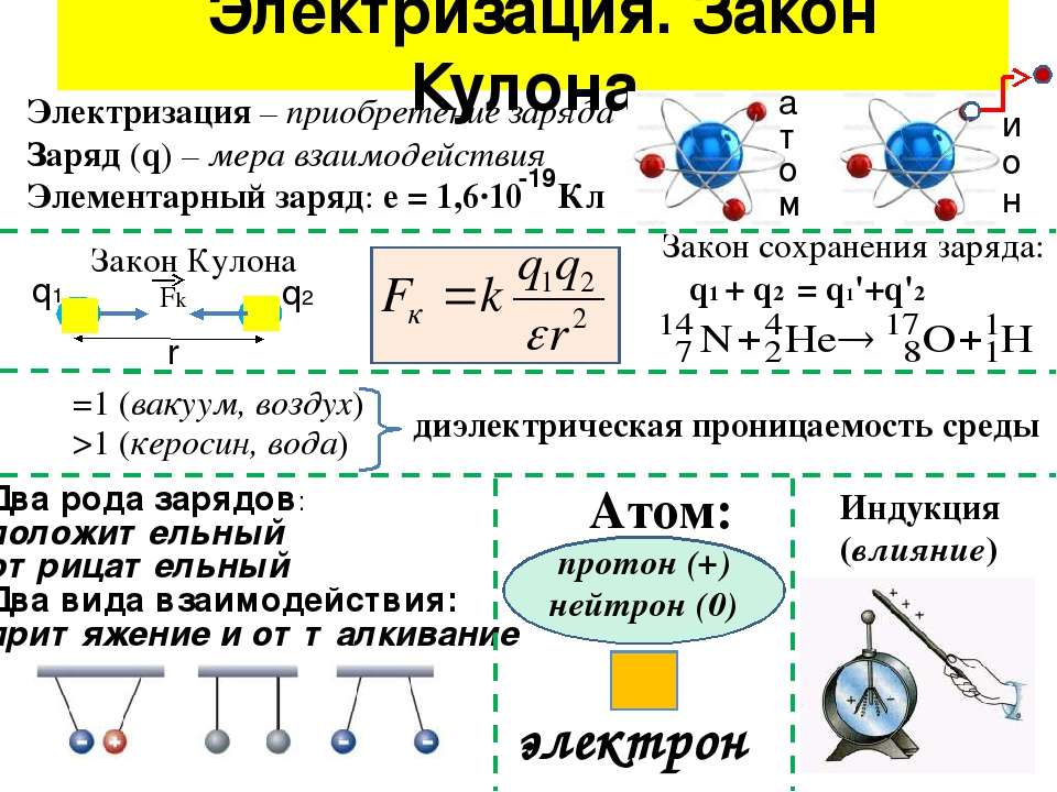 Закон сохранения электрического заряда физика 10 класс