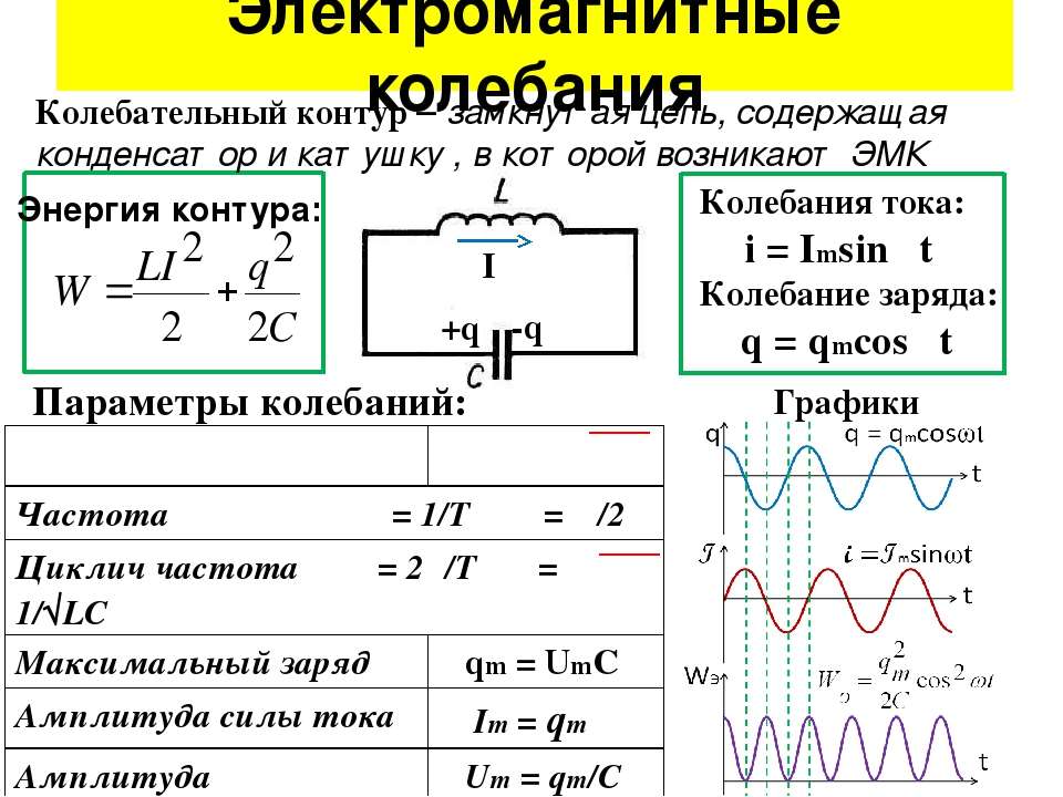Собственная частота волны. Электрический колебательный (LC) контур. Как найти период электромагнитных колебаний в колебательном контуре. Формула периода колебаний электромагнитной волны. Колебательный контур формулы 11 класс.