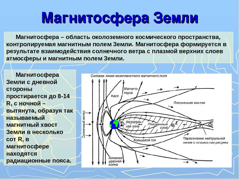 Магнитосфера Земли Магнитосфера – область околоземного космического пространс...