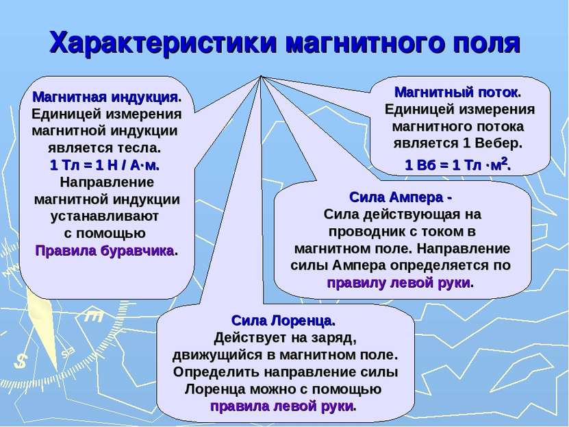 Характеристики магнитного поля Магнитная индукция. Единицей измерения магнитн...