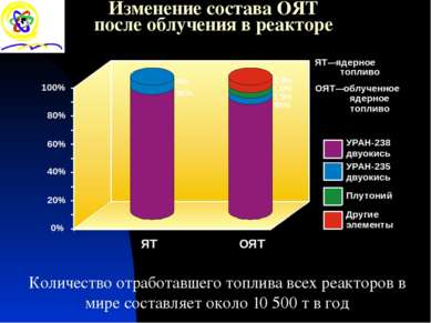 Изменение состава ОЯТ после облучения в реакторе Количество отработавшего топ...