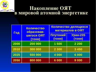 Накопление ОЯТ в мировой атомной энергетике