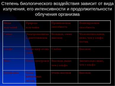 Степень биологического воздействия зависит от вида излучения, его интенсивнос...