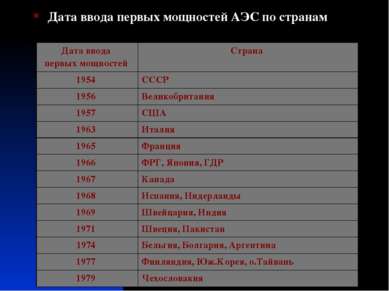 Дата ввода первых мощностей АЭС по странам Дата ввода первых мощностей Страна...