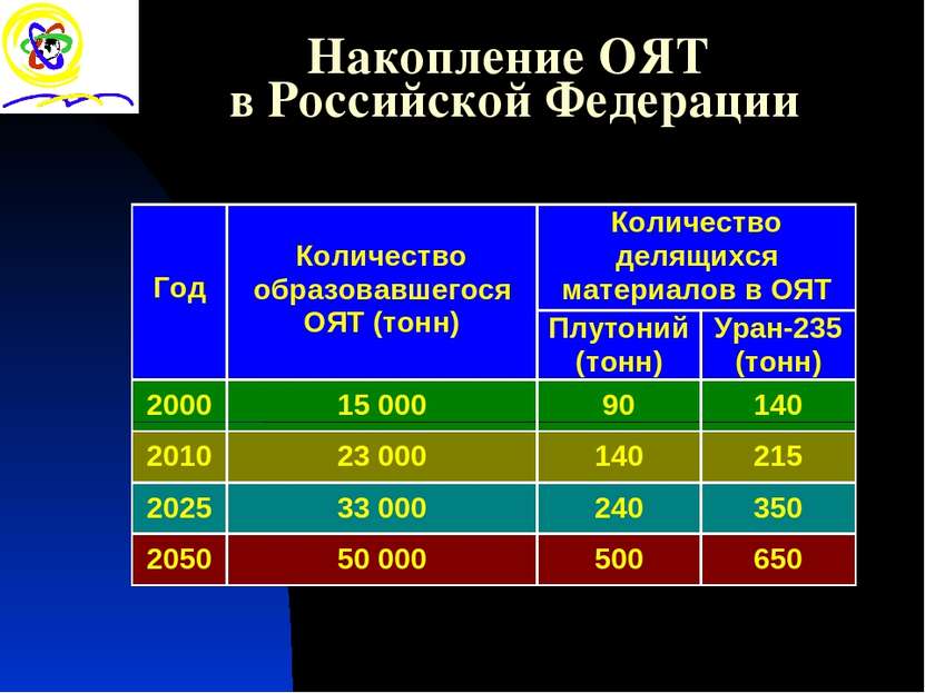 Накопление ОЯТ в Российской Федерации