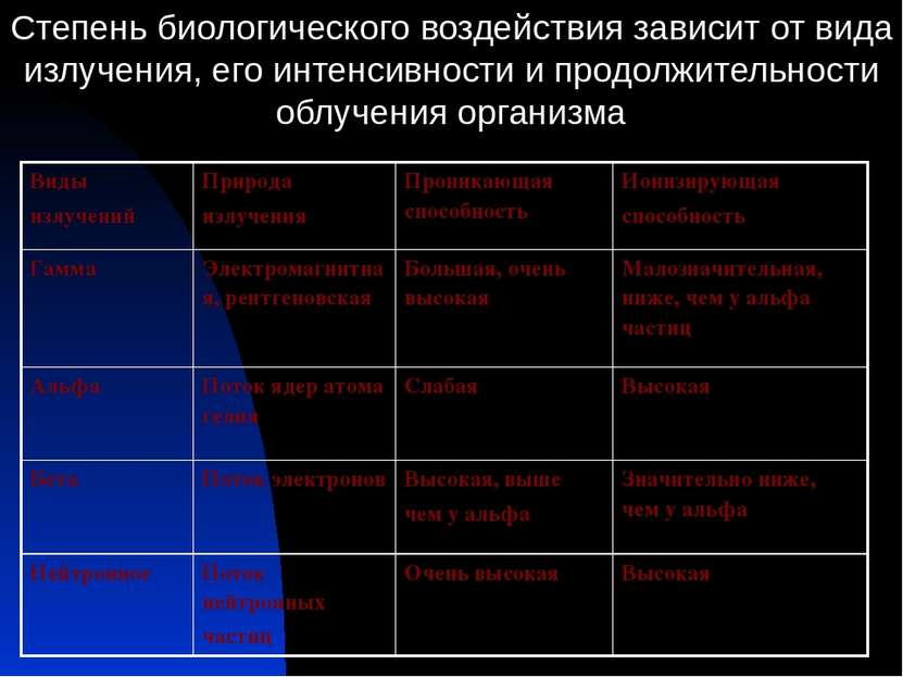 Степень биологического воздействия зависит от вида излучения, его интенсивнос...