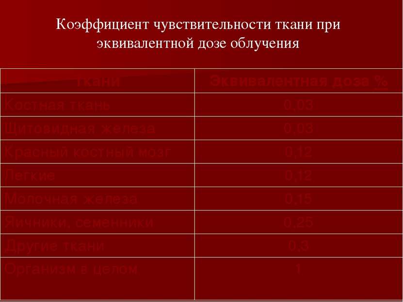 Коэффициент чувствительности ткани при эквивалентной дозе облучения Ткани Экв...