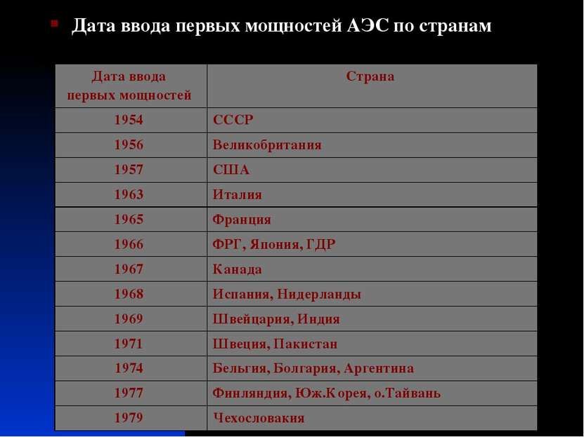 Дата ввода первых мощностей АЭС по странам Дата ввода первых мощностей Страна...