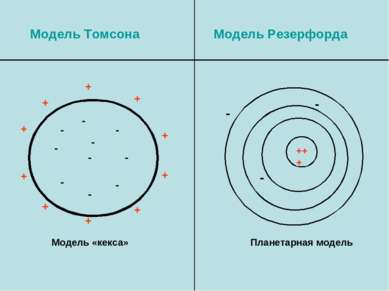 Модель Томсона Модель Резерфорда Модель «кекса» Планетарная модель