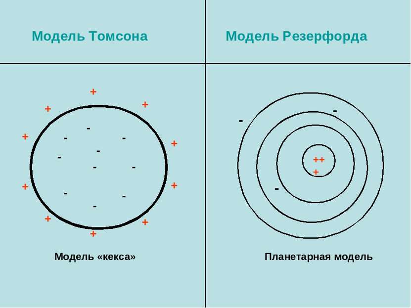 Модель Томсона Модель Резерфорда Модель «кекса» Планетарная модель