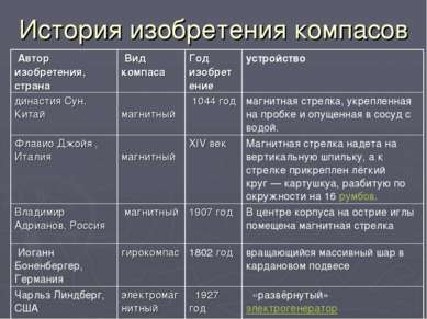 История изобретения компасов Автор изобретения, страна Вид компаса Год изобре...