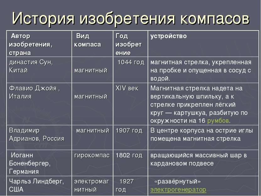 История изобретения компасов Автор изобретения, страна Вид компаса Год изобре...