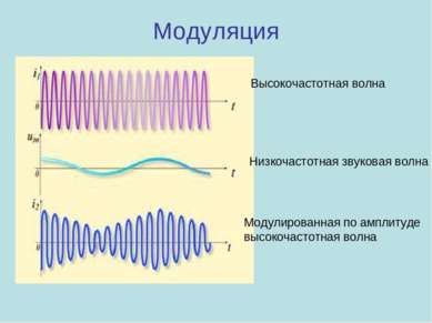 Модуляция Высокочастотная волна Низкочастотная звуковая волна Модулированная ...