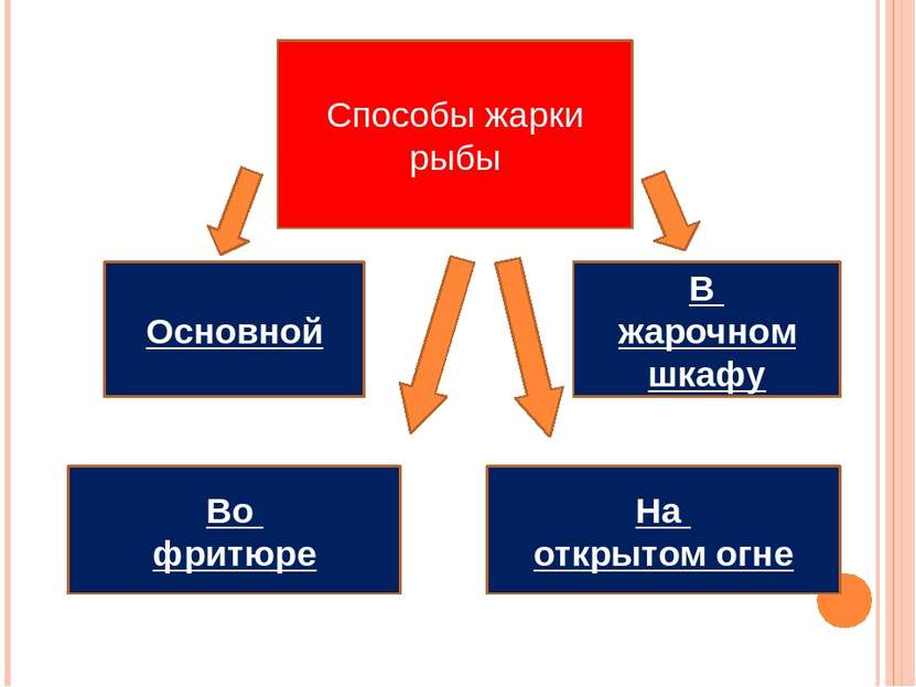 Основной Способы жарки рыбы В жарочном шкафу Во фритюре На открытом огне