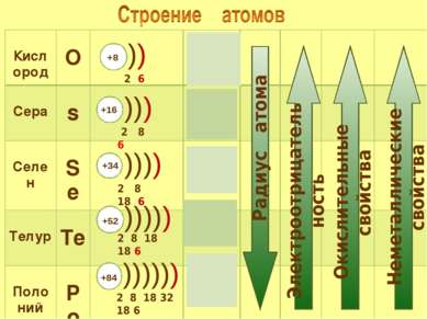 Кислород О 2s22р4 Сера s 3s23p4 Селен Se 4s24p4 Телур Te 5s25p4 Поло ний Po 6...