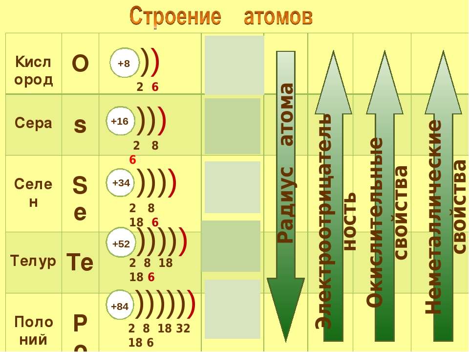 Строение атома 6 группы. Радиус атома серы. Радиус атома кислорода. Изменение радиуса атома кислорода. Радиус атома кислорода и серы.