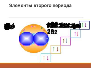 Элементы второго периода Li 1S2 2S1 Be 1S2 2S2 B 1S2 2S2 2p1 C 1S2 2S2 2p2 N ...