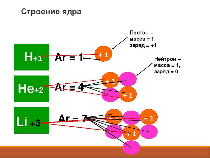 Строение ядра Аr = 1 Аr = 4 Аr = 7 Протон – масса = 1, заряд = +1 Нейтрон – м...