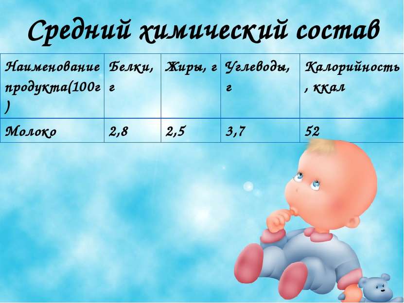 Средний химический состав Наименование продукта(100г) Белки, г Жиры, г Углево...