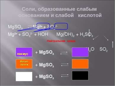 Соли, образованные слабым основанием и слабой кислотой MgSO3 Mg2+ + SO32- Mg2...