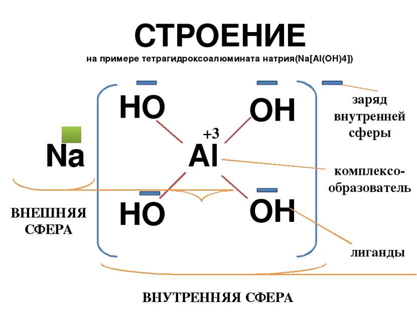 СТРОЕНИЕ на примере тетрагидроксоалюмината натрия(Na[Al(OH)4]) Al OH OH HO HO...