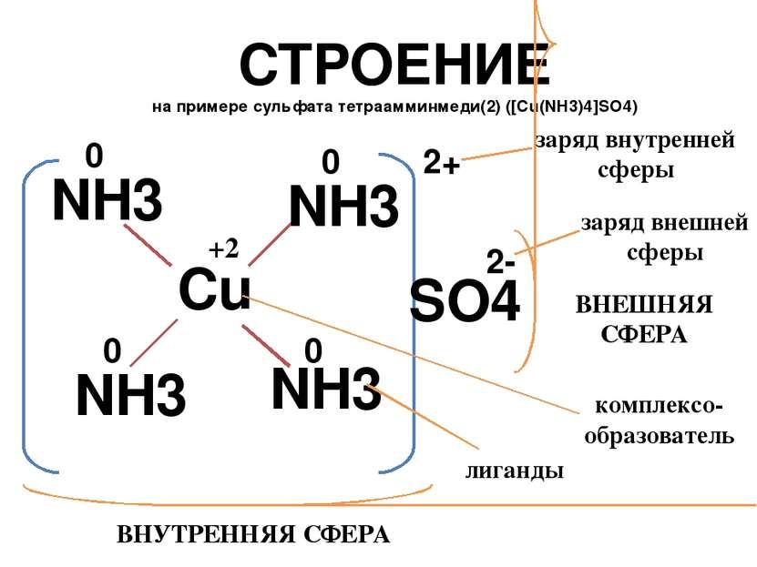 СТРОЕНИЕ на примере сульфата тетраамминмеди(2) ([Cu(NH3)4]SO4) Cu NH3 NH3 NH3...