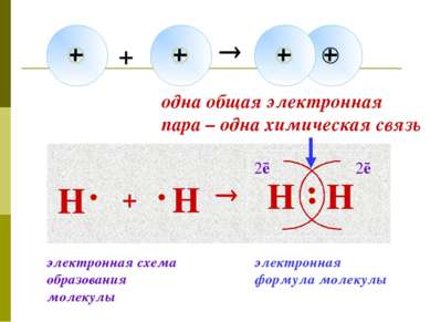 Н + Н Н Н 2ē 2ē одна общая электронная пара – одна химическая связь электронн...