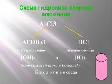 Схема гидролиза хлорида алюминия AlCl3 Al(OH)3 HCl слабое основание сильная к...