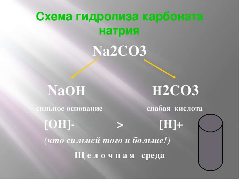 Схема гидролиза карбоната натрия Na2CO3 NaOH H2CO3 сильное основание слабая к...