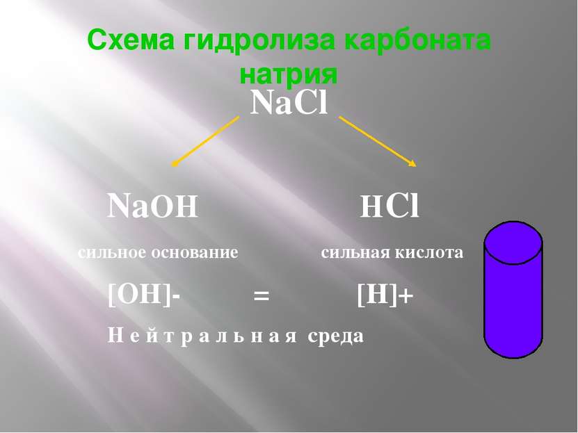 Схема гидролиза карбоната натрия NaCl NaOH HCl сильное основание сильная кисл...