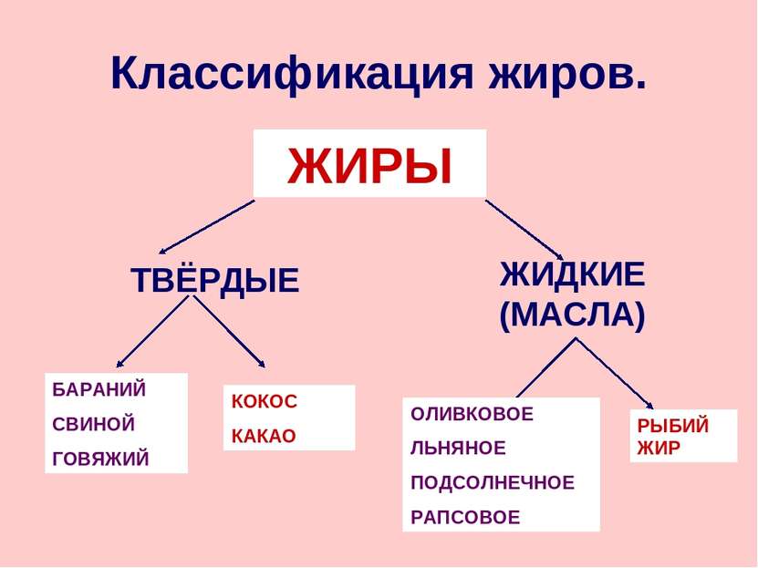 Классификация жиров. ЖИРЫ ТВЁРДЫЕ ЖИДКИЕ (МАСЛА) БАРАНИЙ СВИНОЙ ГОВЯЖИЙ КОКОС...