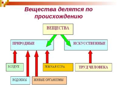 Вещества делятся по происхождению