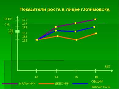 Показатели роста в лицее г.Климовска. РОСТ, СМ. 177 174 172 167 165 162 13 14...