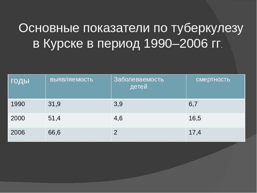 Основные показатели по туберкулезу в Курске в период 1990–2006 гг. годы выявл...