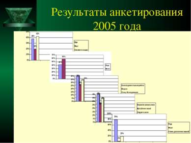 Результаты анкетирования 2005 года